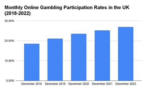 gambling statistics uk 2022.